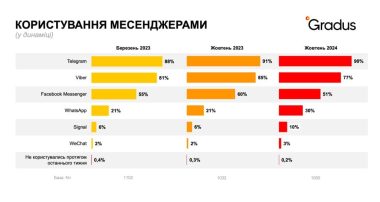 медіаспоживання в Україні у 2024