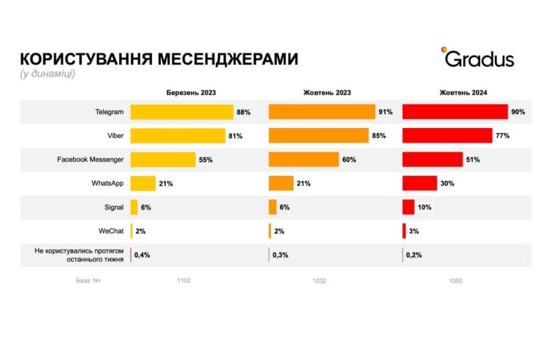 медіаспоживання в Україні у 2024