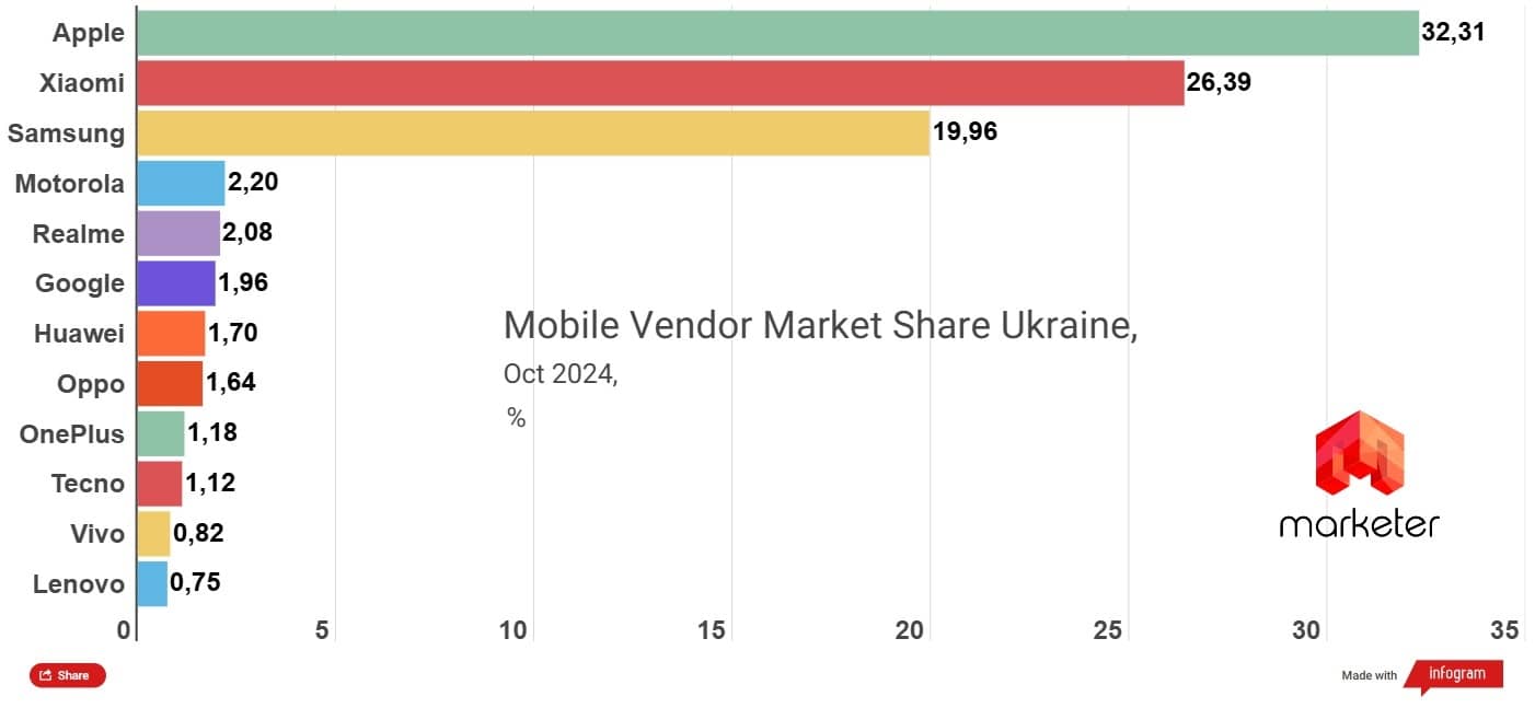 Рыночные доли производителей смартфонов в Украине следующие