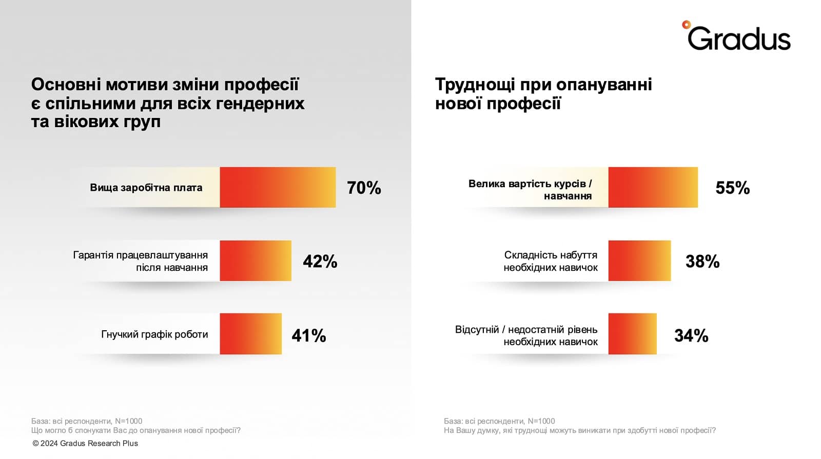 Мотиви та труднощі при опануванні нової професії