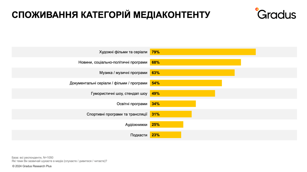 Споживання категорій медіаконтенту