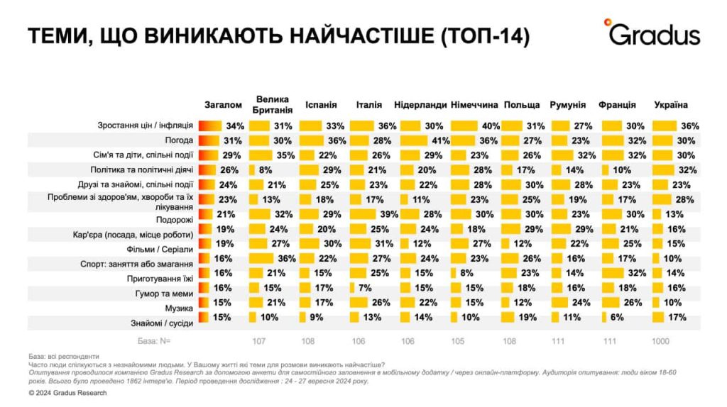 Теми, що виникають найчастіше в розмові