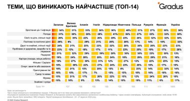 Наиболее часто возникающие темы в разговоре