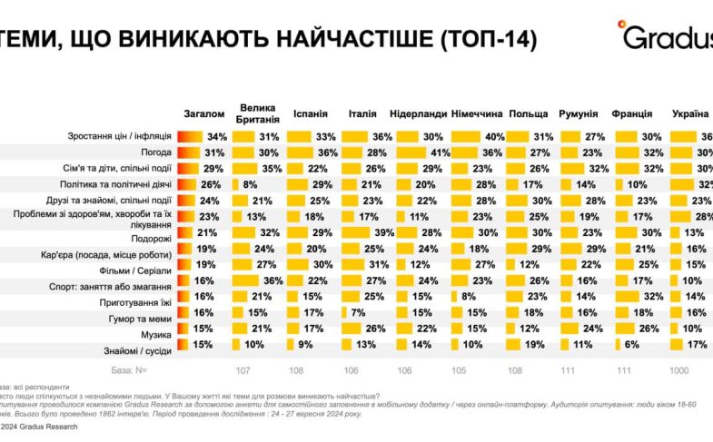 Наиболее часто возникающие темы в разговоре