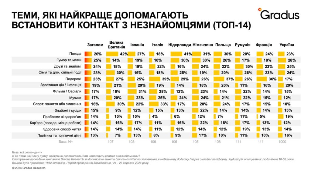 Теми, які найкраще допомагають встановити контакт з незнайомцями-