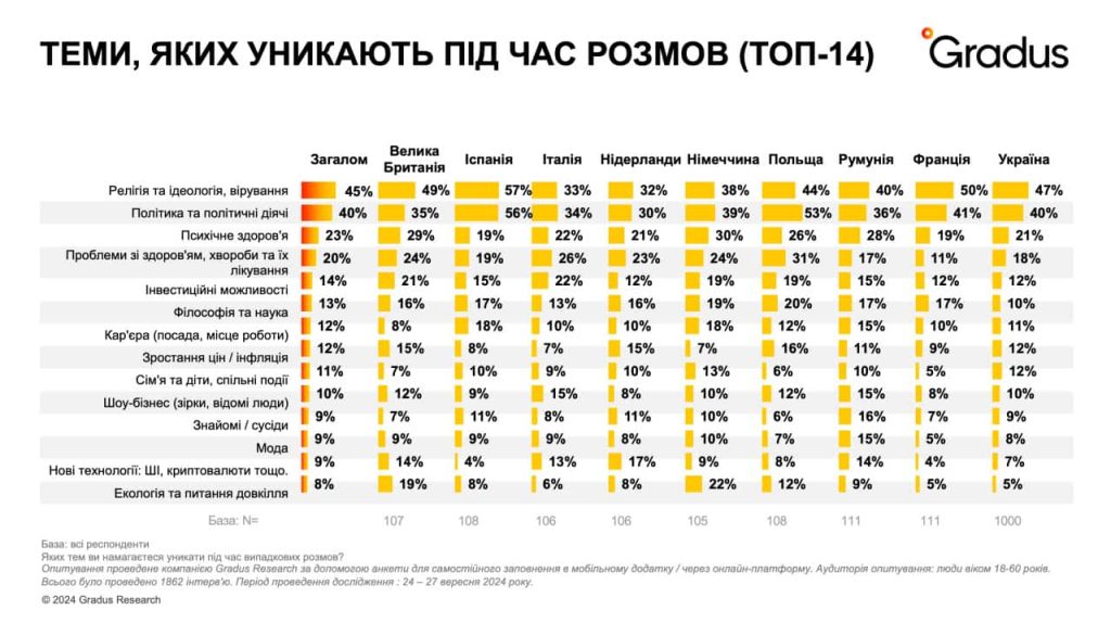 Теми, яких уникають під час розмов