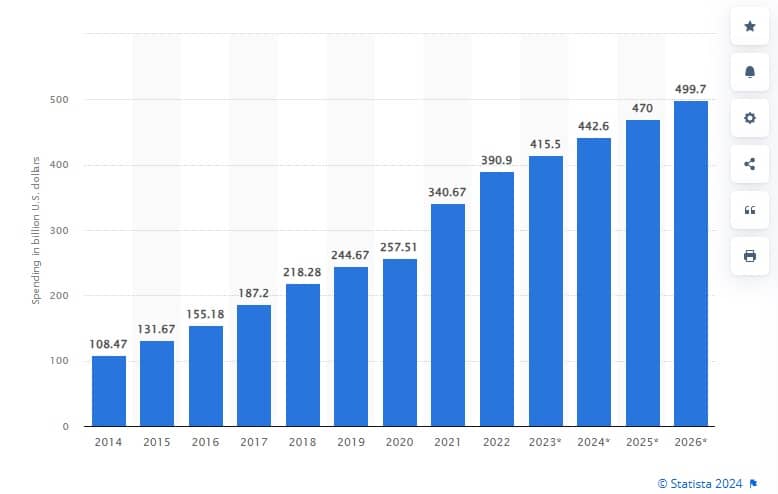 Витрати на цифрову рекламу в усьому світі з 2014 по 2026 рік (у мільярдах доларів США)