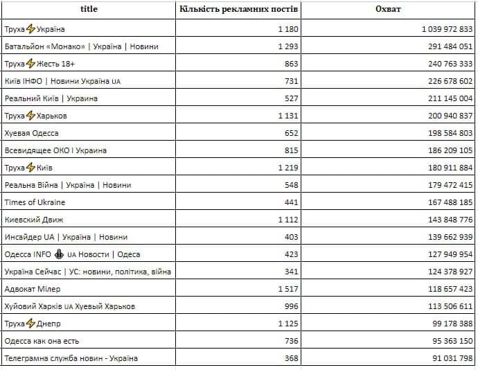 Рейтинг каналів, що активно продавали рекламу у 2024 році