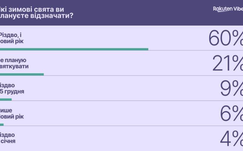 Як українці відзначатимуть зимові свята