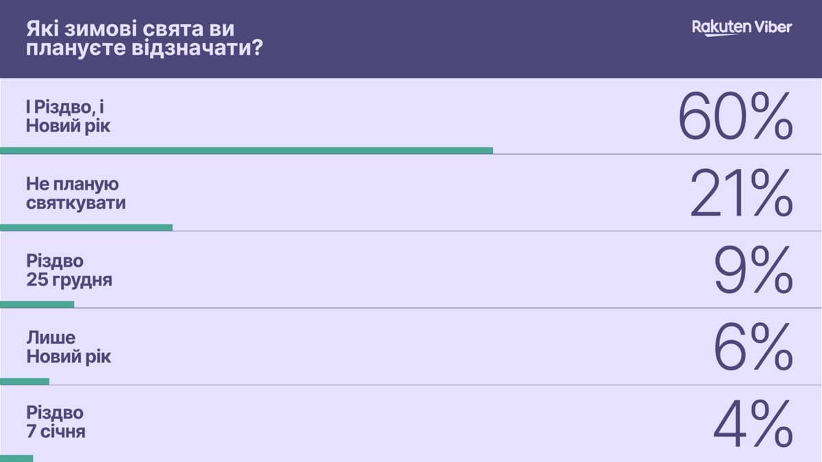 Як українці відзначатимуть зимові свята