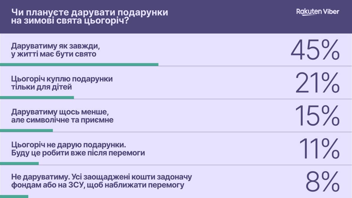 Як українці відзначатимуть зимові свята