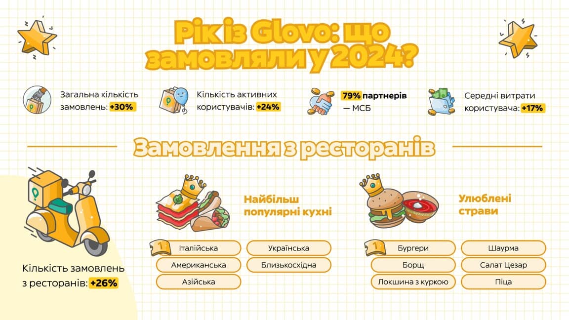 Рік із Glovo: що і як замовляли користувачі у 2024 році 