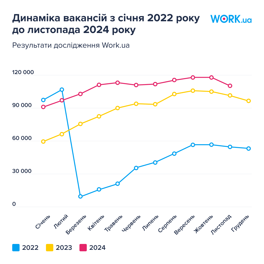 Графік 2. Динаміка вакансій