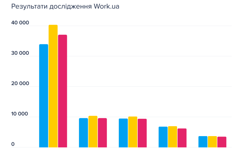 Графік 3. Області з найбільшою кількістю вакансій