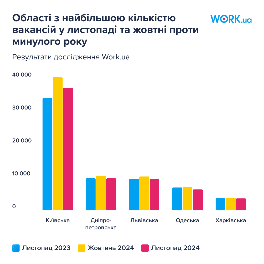 Графік 3. Області з найбільшою кількістю вакансій