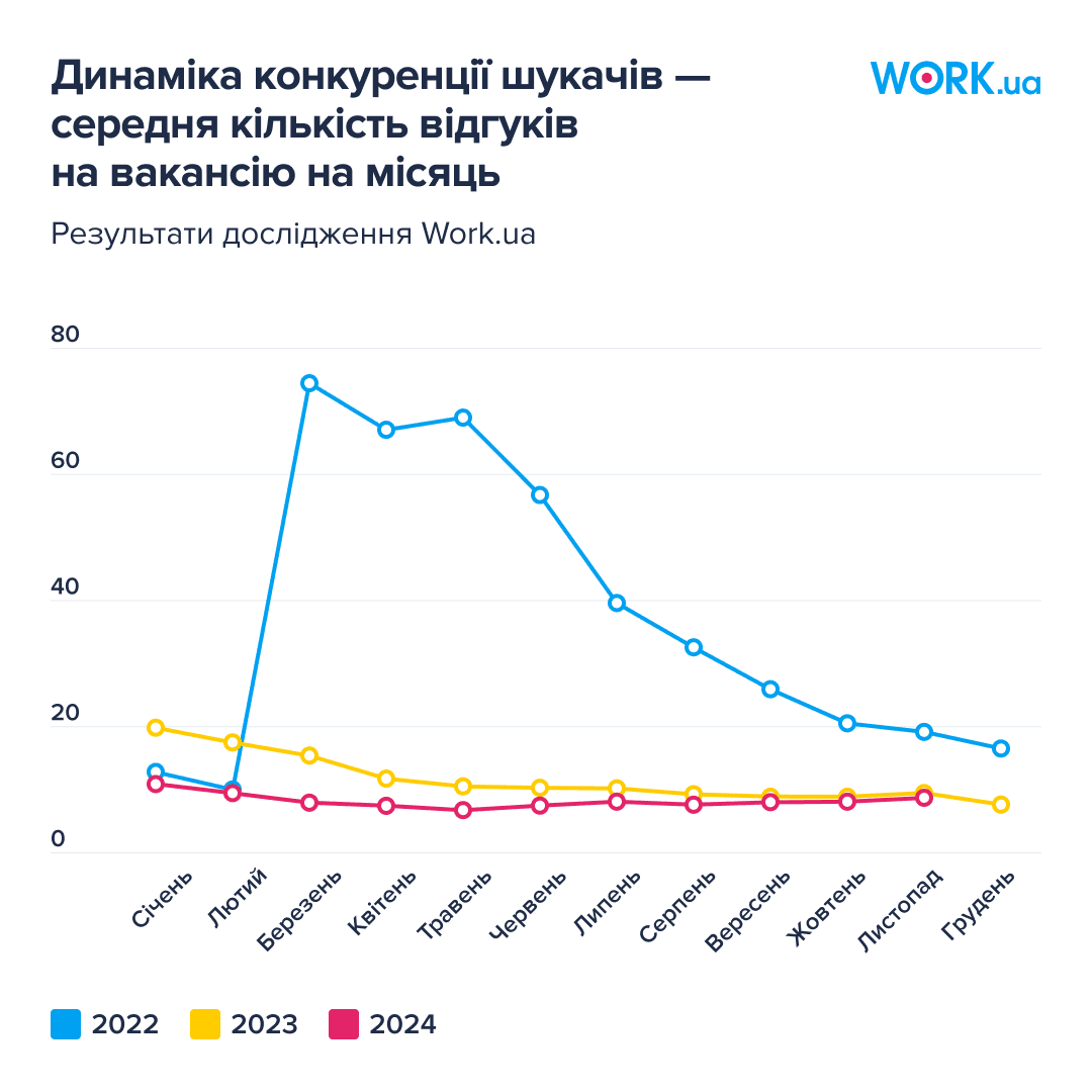 Графік 4. Динаміка конкуренції шукачів — середня кількість відгуків на вакансію на місяць