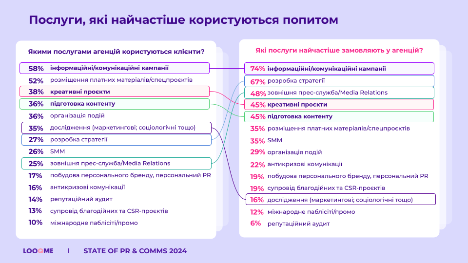 Послуги, якы найчастіше користуються попитом