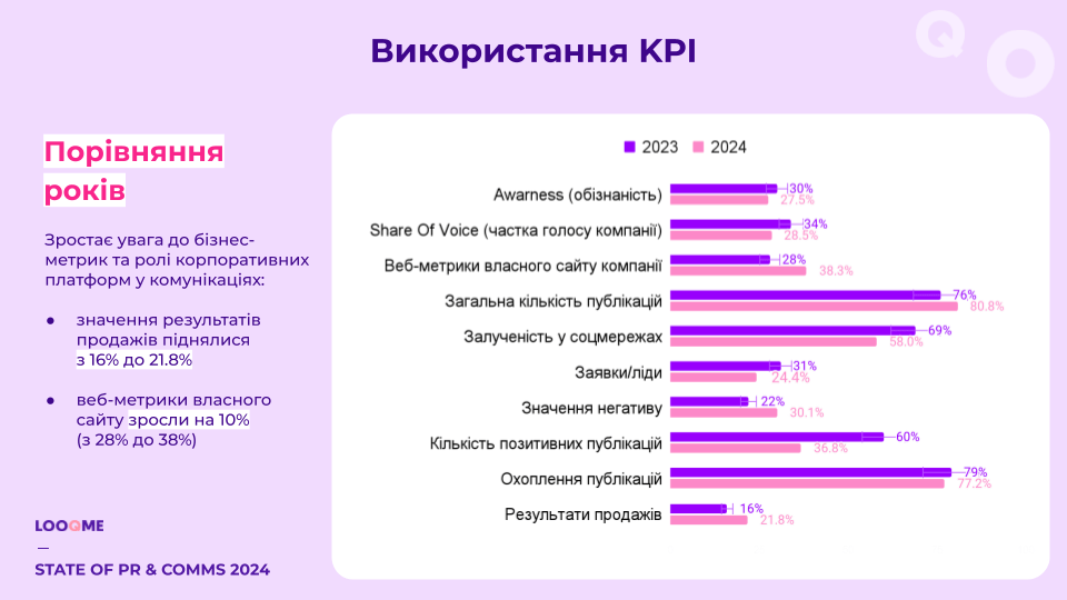 Використання KPI