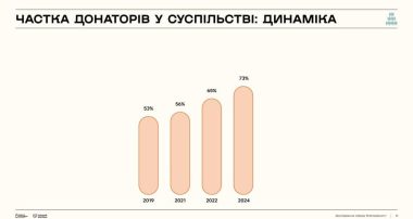 Дослідження сектору благодійності