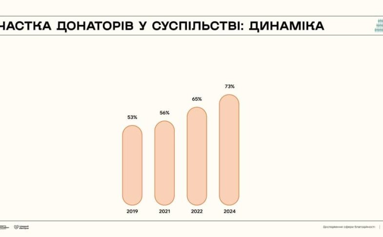 Дослідження сектору благодійності