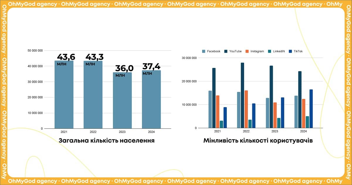 за даними DateReportal