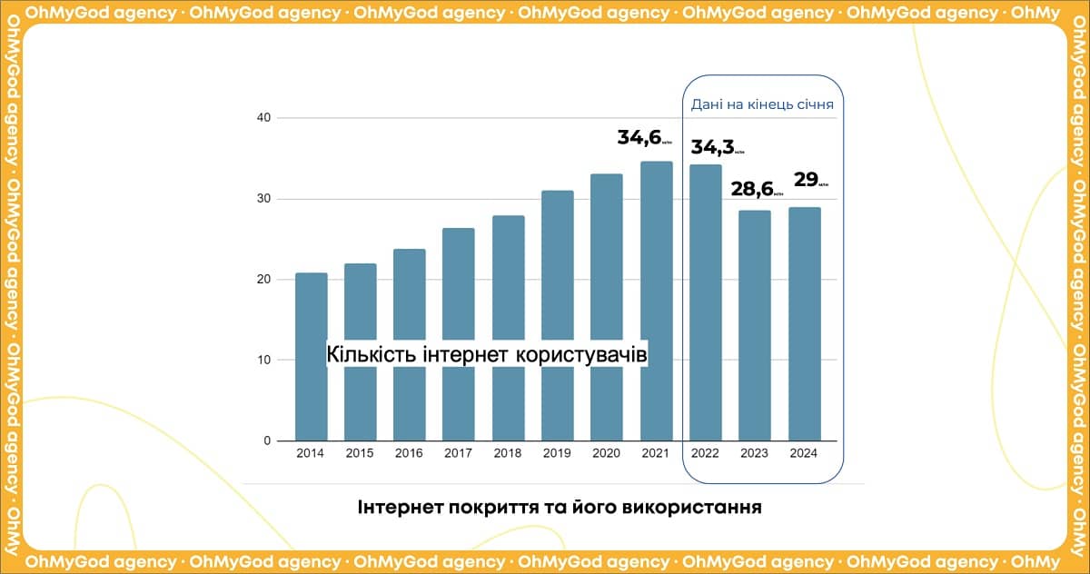 за даними DateReportal