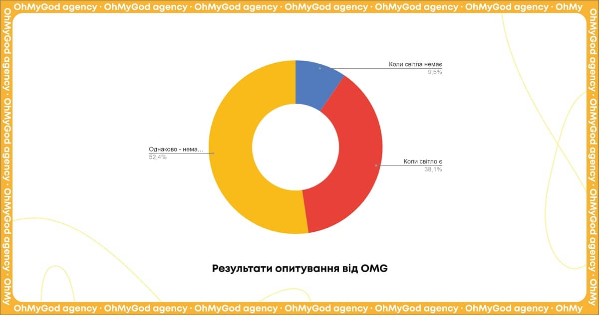 Резудбтати опитування представників ніші