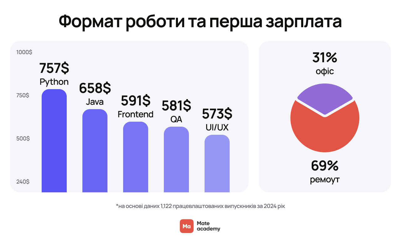 Формат роботи та перша зарплата