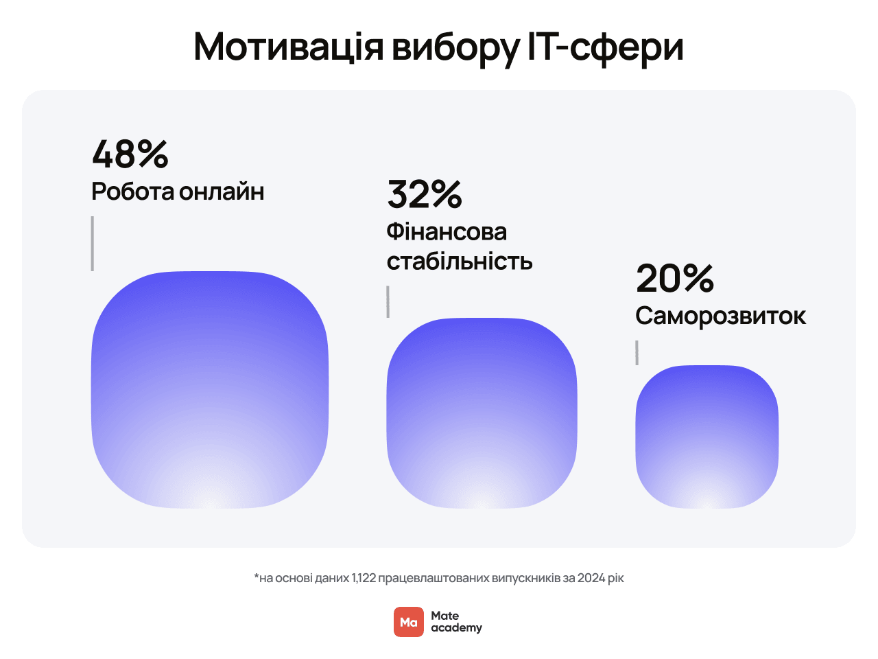 Мотивація вибору ІТ-сфери