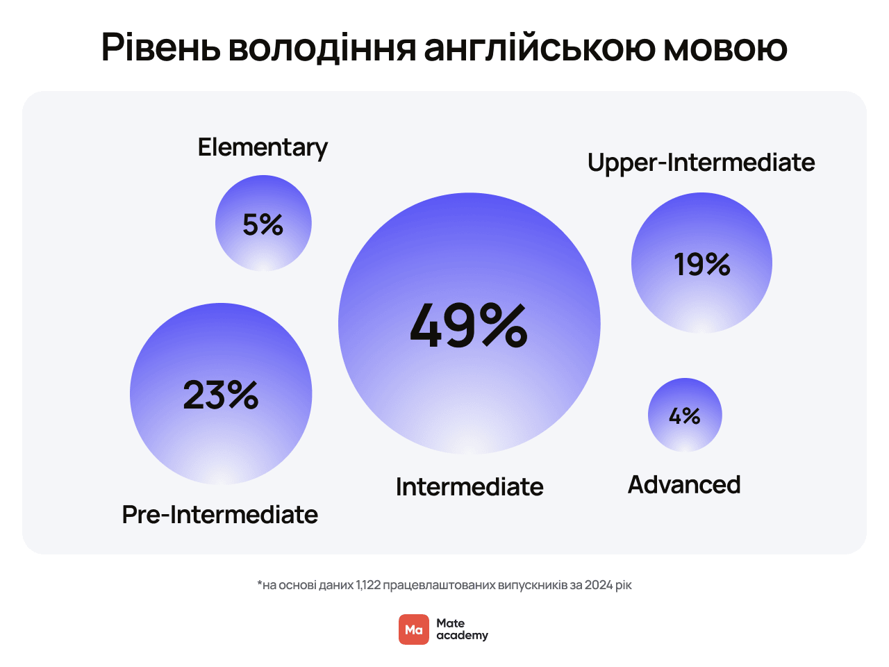 Рівень володіння англійською мовою