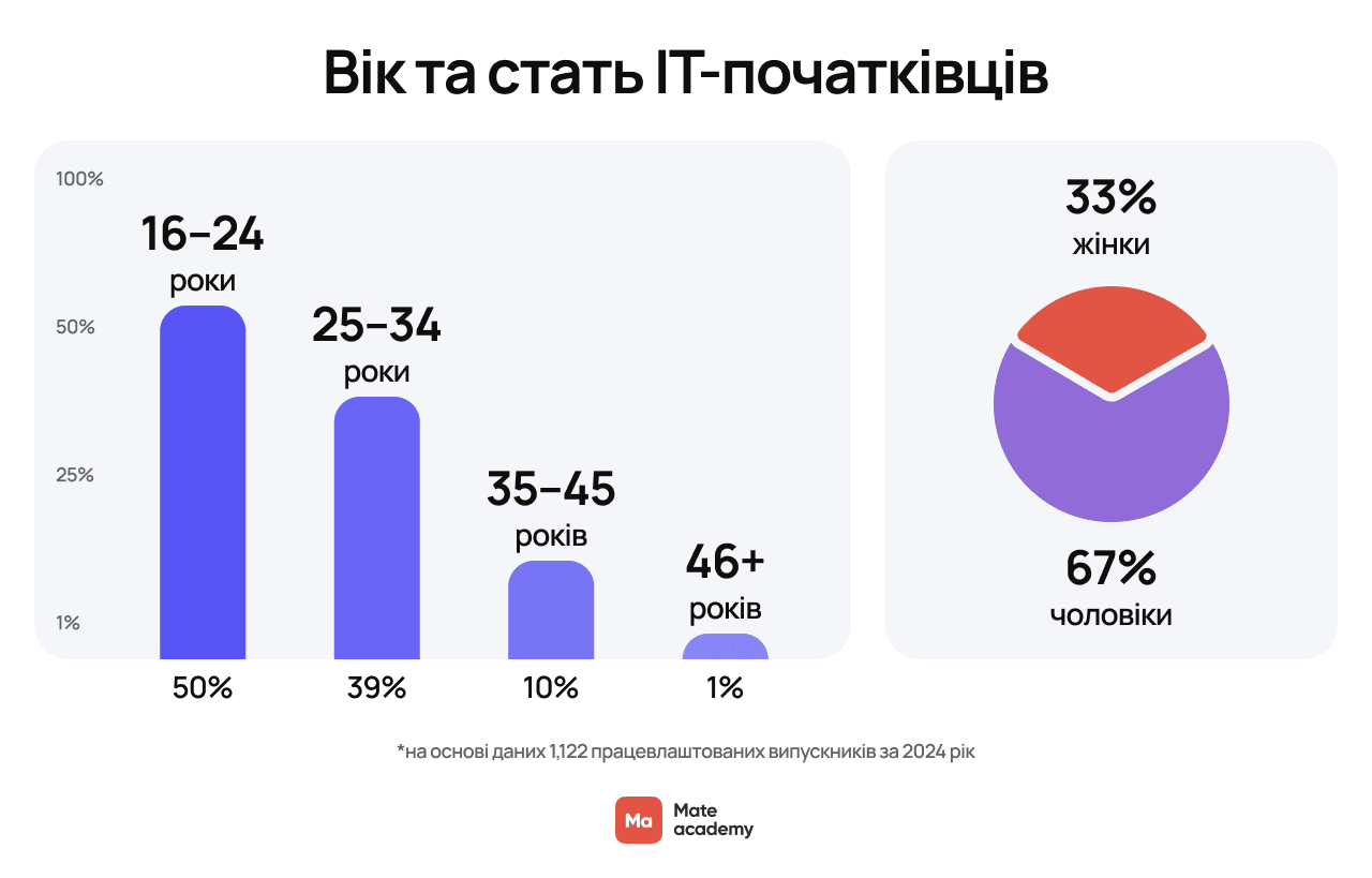 Вік та стать ІТ-початківців