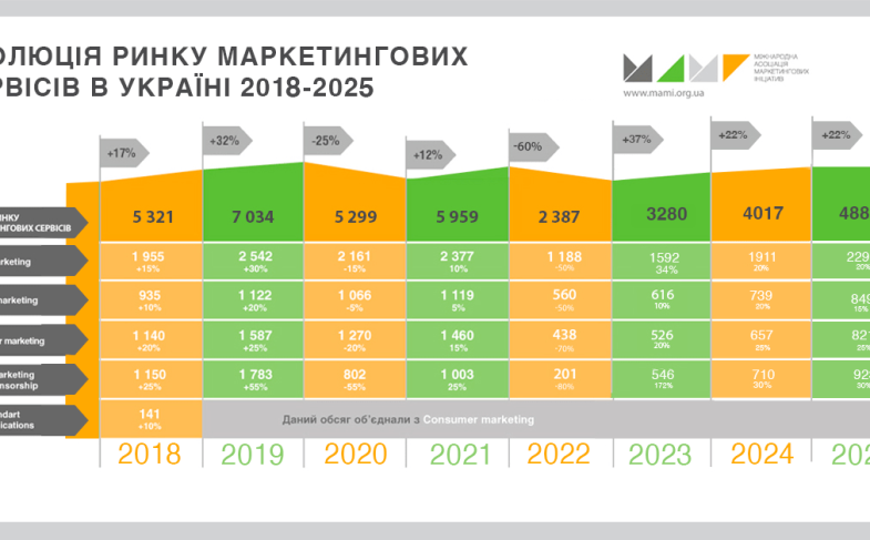 Еволюція ринку маркетингових сервісів в Україні 2018 -2025