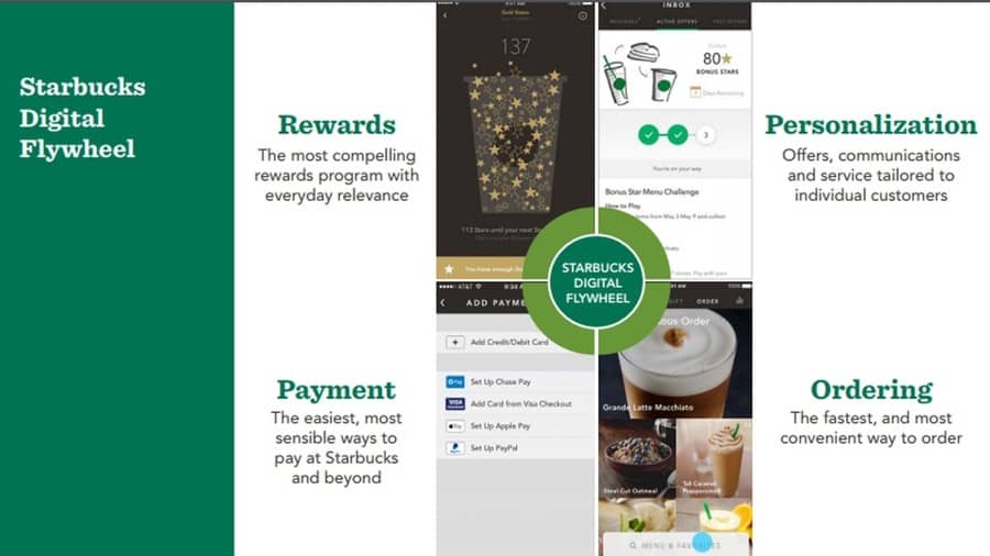 Starbucks digital FlyWheel