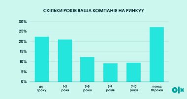 Скілька років ваша компанія на ринку