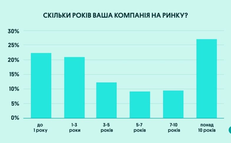 Скілька років ваша компанія на ринку