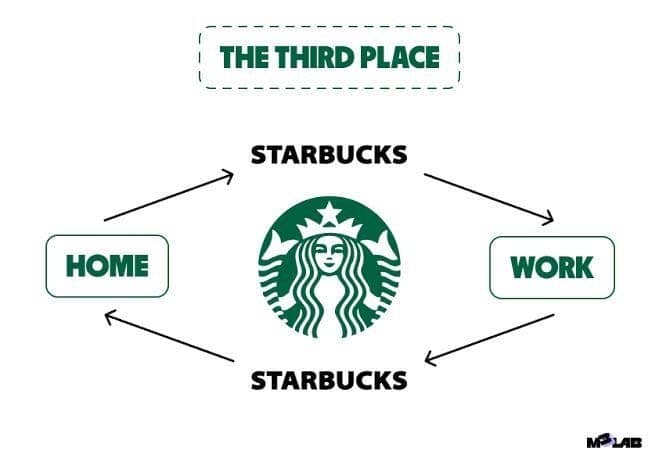 Starbucks «Third Place» концепція