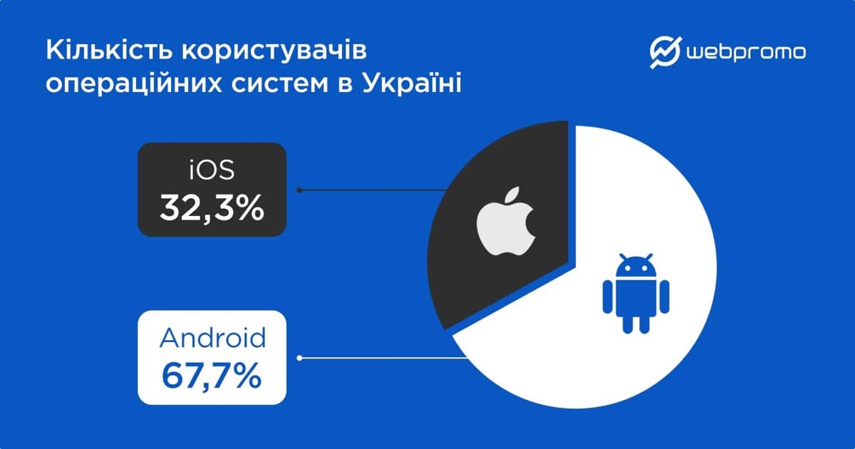 Кількість користувачів операційних систем