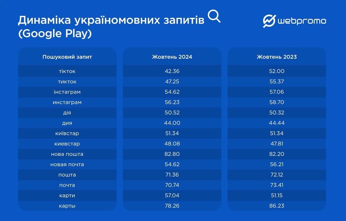 Динаміка україномовних запитів (Google Play)