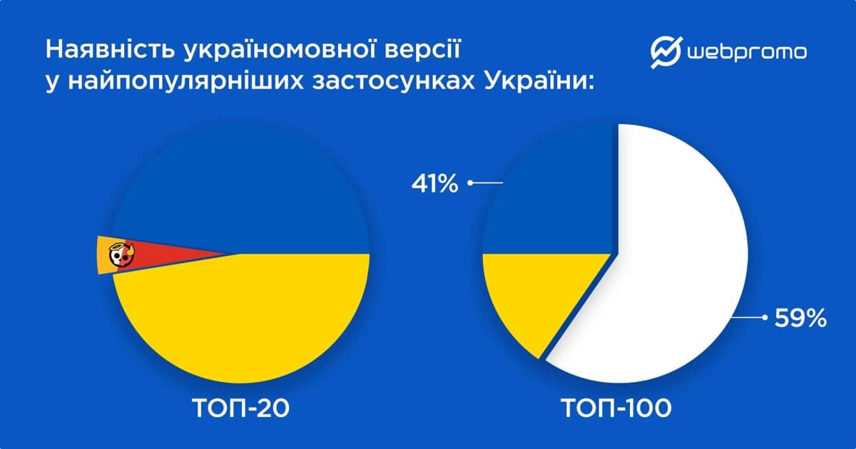 Яка кількість популярних застосунків має україномовну версію?