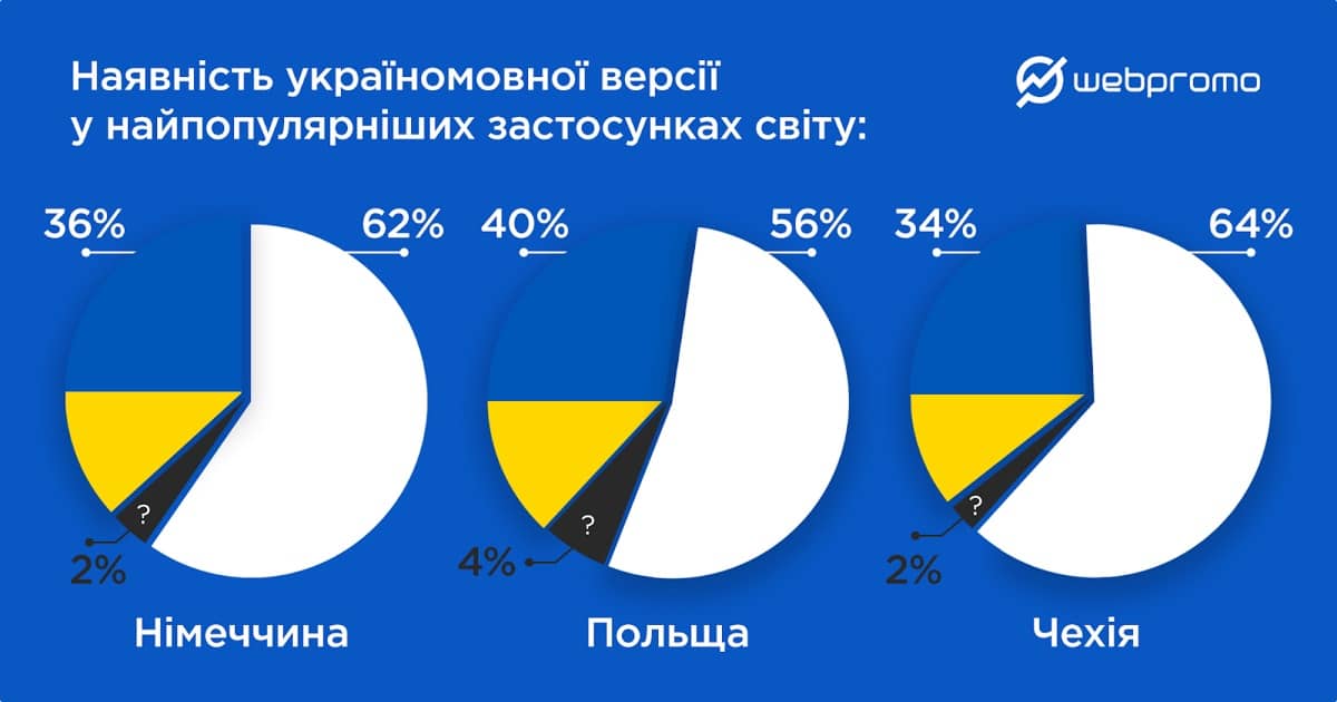 Какое количество популярных приложений имеет украиноязычную версию