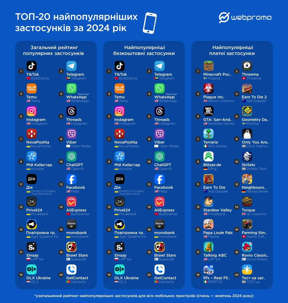 ТОП-20 найпопулярніших застосунків за 2024 рік