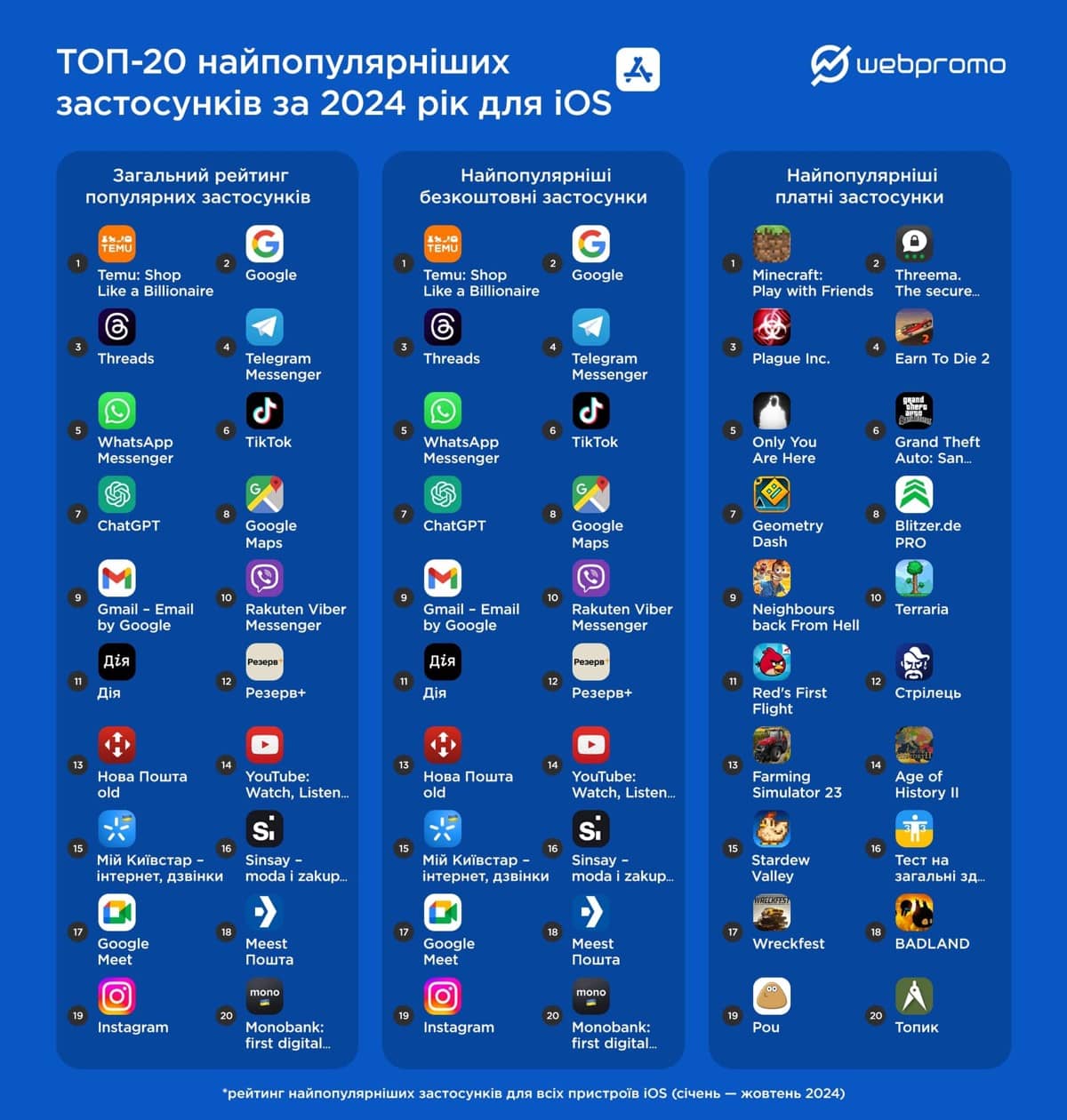 ТОП-20 найпопулярніших застосунків за 2024 для iOS