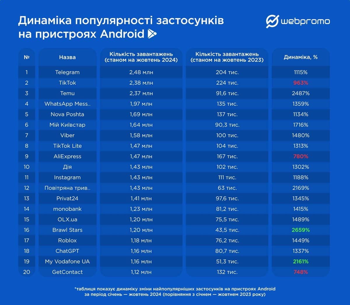 *динаміка приросту популярності застосунків на пристроях Android