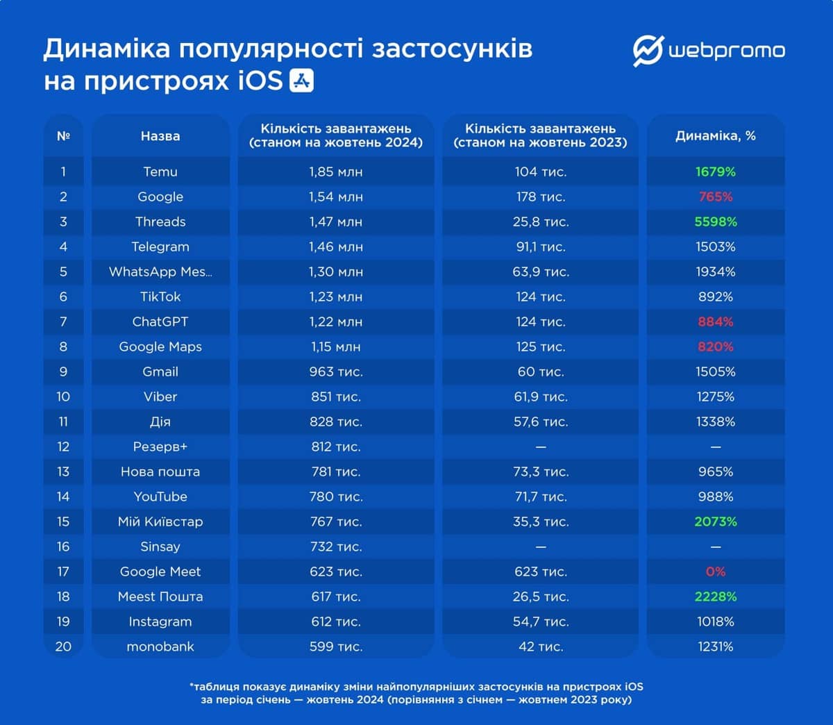 *динаміка приросту популярності застосунків на пристроях iOS