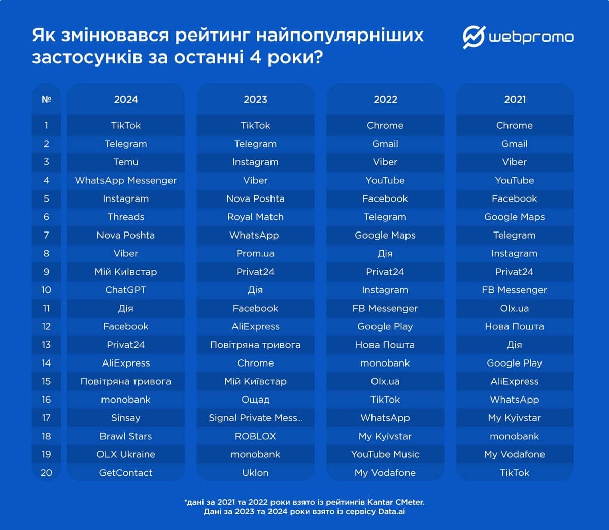 * дані за 2021 та 2022 роки взято із рейтингів Kantar CMeter. Дані за 2023 та 2024 роки взято із сервісу Data.ai