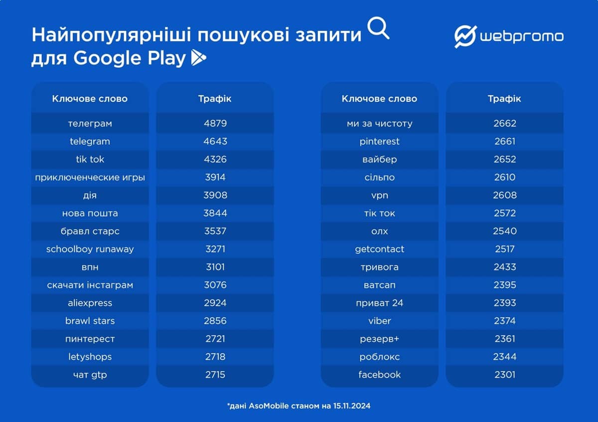 *найпопулярніші пошукові запити для Google Play