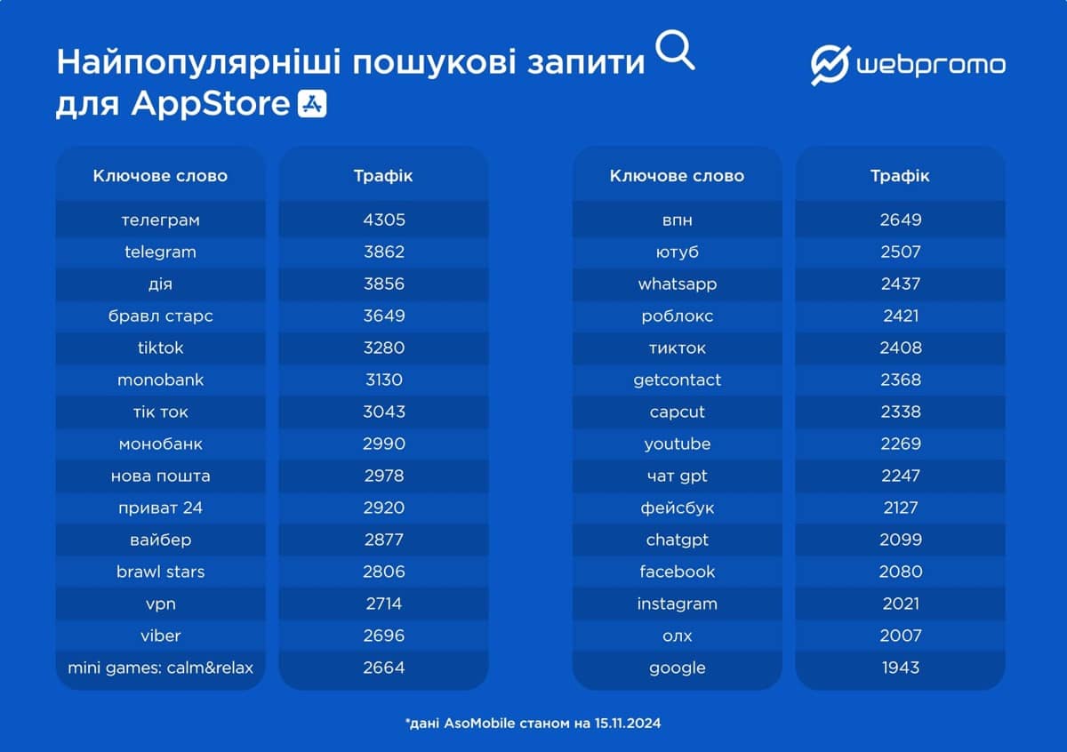 *найпопулярніші пошукові запити для AppStore