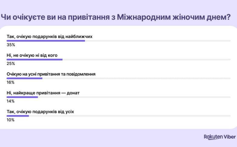 До Міжнародного жіночого дня Rakuten Viber запитав українок, чи очікують вони на привітання