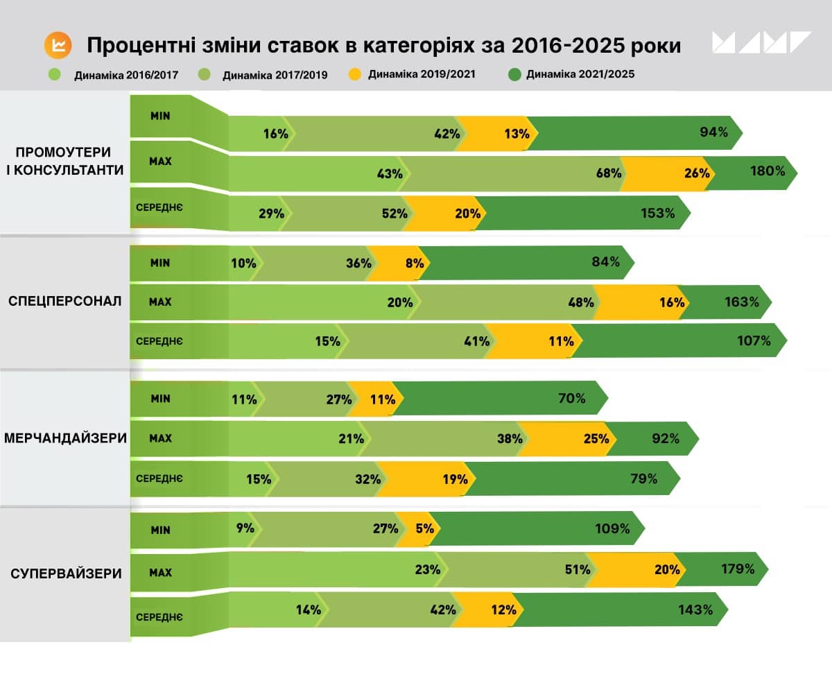 Процентні зміни ставок