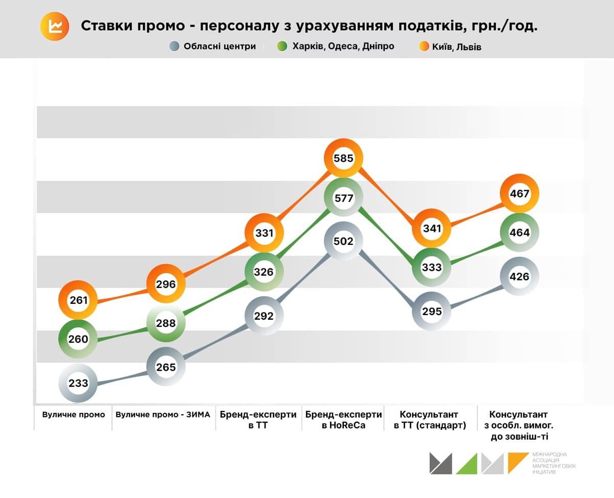 Ставки промо-персоналу з урахуванням податків